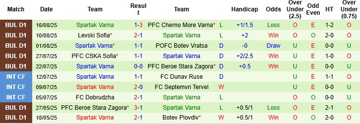 Nhận định, Soi kèo Lokomotiv Sofia vs Spartak Varna 00h30 ngày 23/08: Chiến thắng cách biệt - Ảnh 2