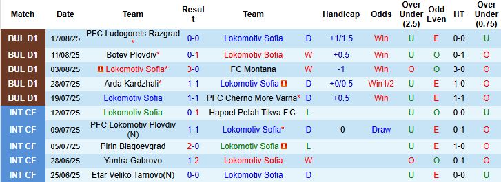 Biểu đồ phong độ – kèo châu Á, tài xỉu và thẻ phạt trận Lokomotiv Sofia vs Spartak Varna