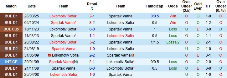 Thống kê đối đầu Lokomotiv Sofia vs Spartak Varna và chuỗi trận gần đây tại giải VĐQG Bulgaria