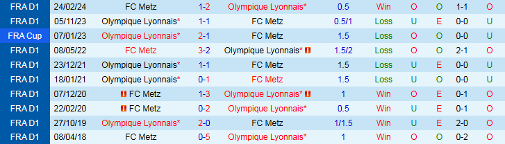 Kết quả lịch sử đối đầu giữa Lyon và Metz qua các trận đấu