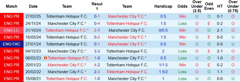 Nhận định, Soi kèo Man City vs Tottenham, 18h30 ngày 23/8: Cục diện đại chiến - Ảnh 2