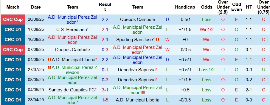 Nhận định, Soi kèo Municipal Perez Zeledon vs Guadalupe 9h ngày 23/8: Không có bất ngờ - Ảnh 5