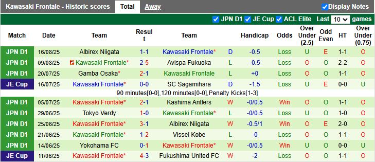 Nhận định, Soi kèo Nagoya Grampus vs Kawasaki Frontale 17h00 ngày 23/8: Chiến thắng sát nút - Ảnh 3
