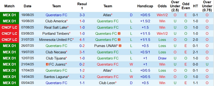 Thống kê lịch sử đối đầu giữa Queretaro và Atletico San Luis