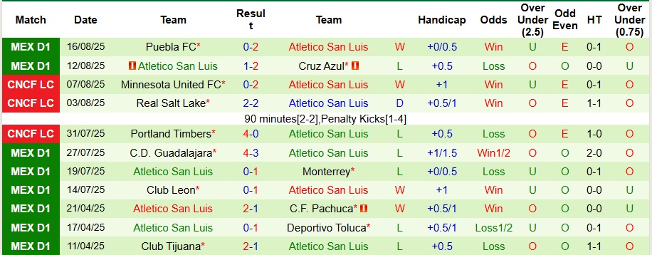 Phân tích đội hình dự kiến ra sân của Queretaro và Atletico San Luis