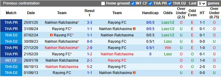 Nhận định, Soi kèo Rayong vs Nakhon Ratchasima 19h00 ngày 22/8: Ngang tài ngang sức - Ảnh 1