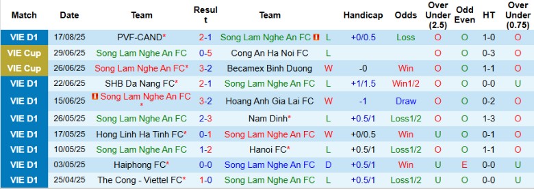 Nhận định, Soi kèo Sông Lam Nghệ An vs Nam Định, 18h00 ngày 23/8: Đẳng cấp nhà vua - Ảnh 3