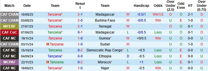 Nhận định, Soi kèo Tanzania vs Morocco 00h00 ngày 23/08: Vé bán kết cho Morocco - Ảnh 3