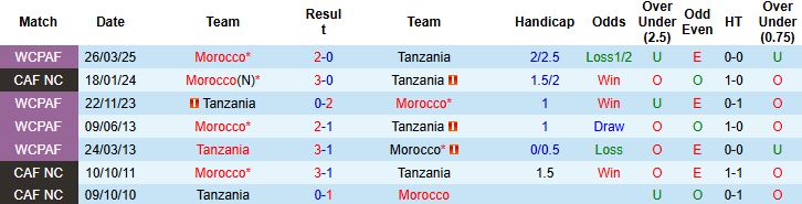 Nhận định, Soi kèo Tanzania vs Morocco 00h00 ngày 23/08: Vé bán kết cho Morocco - Ảnh 4