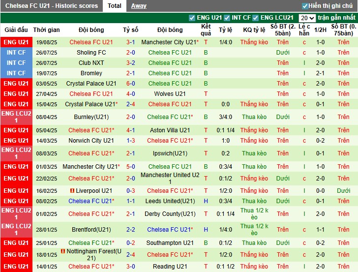 Nhận định, Soi kèo U21 Newcastle vs U21 Chelsea, 1h ngày 23/08: Trận đấu đáng xem - Ảnh 5