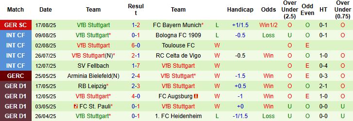 Nhận định, Soi kèo Union Berlin vs Stuttgart 20h30 ngày 23/08: Khách đáng tin - Ảnh 2