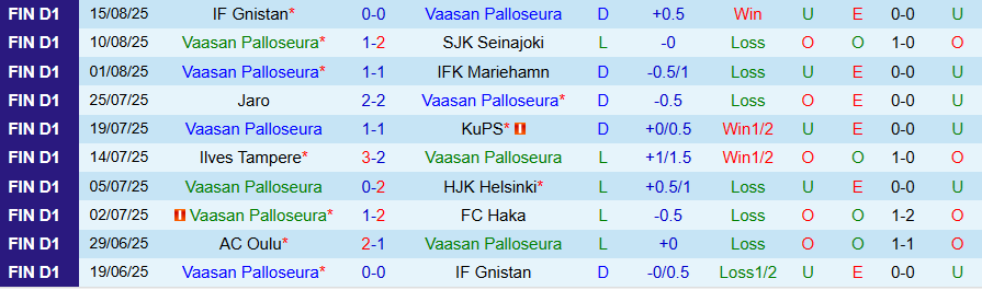 Biểu đồ phong độ gần đây của VPS Vaasa và KTP tại Veikkausliiga