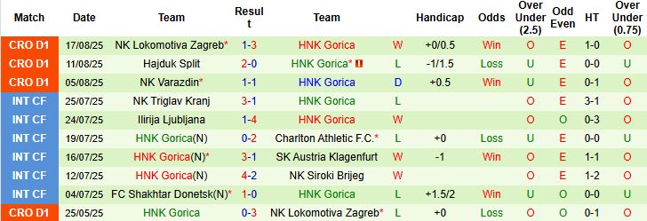 Nhận định, Soi kèo Vukovar vs Gorica 01h00 ngày 23/08: Khách có 3 điểm - Ảnh 2