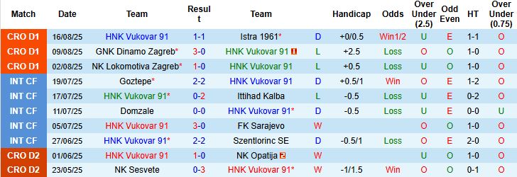 Nhận định, Soi kèo Vukovar vs Gorica 01h00 ngày 23/08: Khách có 3 điểm - Ảnh 3