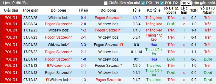 Thống kê đối đầu Widzew Lodz vs Pogon Szczecin gợi ý kịch bản nhiều bàn