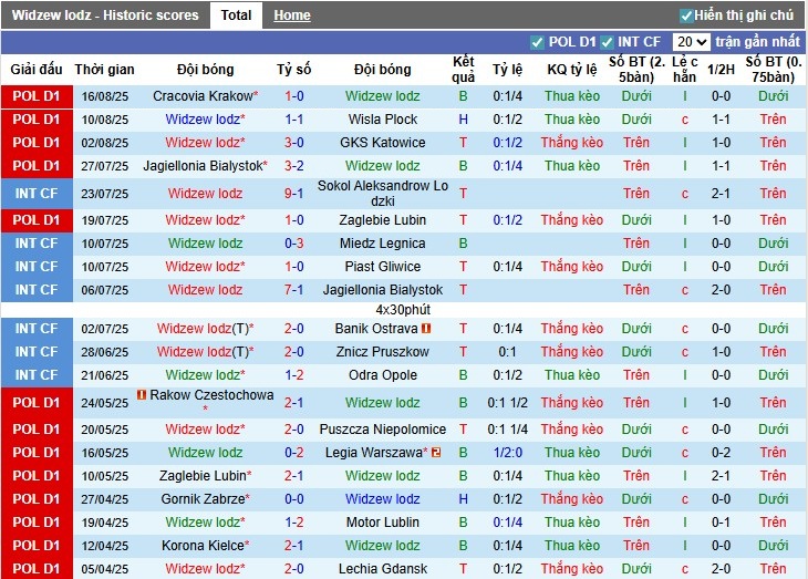 Phân tích kèo châu Á, tài xỉu và thẻ phạt trận Widzew Lodz vs Pogon Szczecin