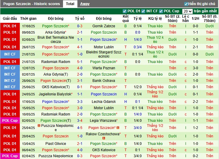 Nhận định, Soi kèo Widzew lodz vs Pogon Szczecin, 1h30 ngày 23/08: Thế trận khó đoán - Ảnh 4
