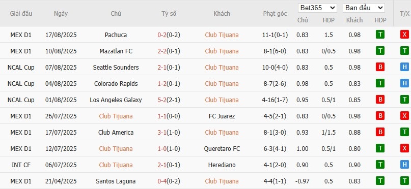 Bảng thống kê phong độ 10 trận gần nhất của Club Tijuana, ảnh hưởng đến kèo phạt góc
