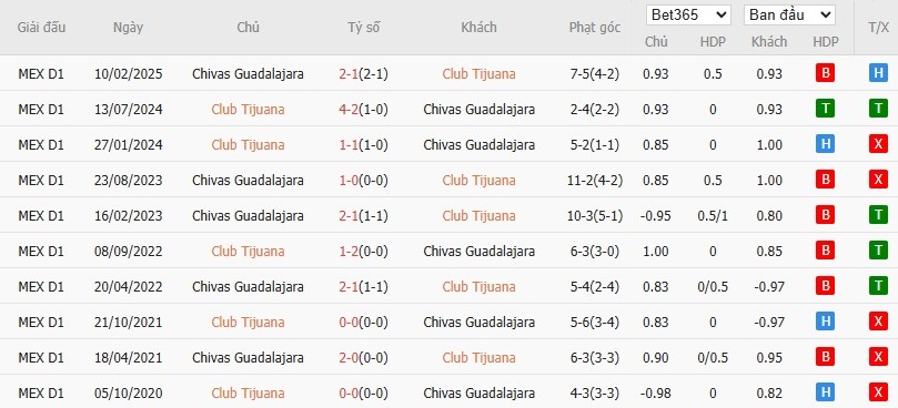 Bảng lịch sử đối đầu giữa Club Tijuana và Guadalajara, dữ liệu quan trọng cho dự đoán phạt góc