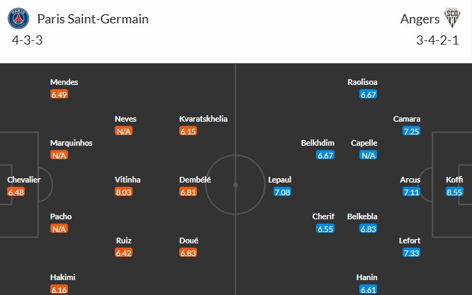 Đội hình dự kiến ra sân của Paris Saint-Germain và Angers SCO cho trận đấu Ligue 1 sắp tới.