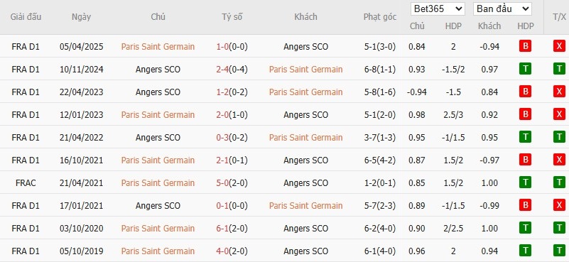 Kết quả và thống kê lịch sử đối đầu giữa PSG và Angers, thể hiện sự chênh lệch trong các cuộc chạm trán trước đây.