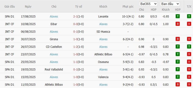 Soi kèo phạt góc Real Betis vs Alaves, 2h30 ngày 23/08 - Ảnh 5