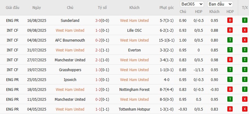 Soi kèo phạt góc West Ham vs Chelsea, 2h ngày 23/08 - Ảnh 4
