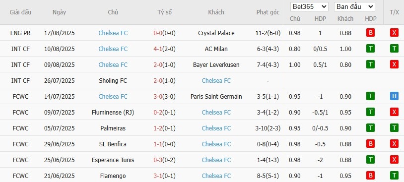 Soi kèo phạt góc West Ham vs Chelsea, 2h ngày 23/08 - Ảnh 5