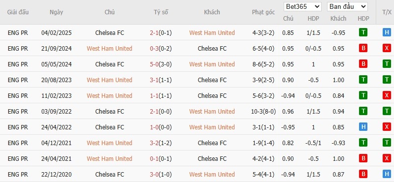 Soi kèo phạt góc West Ham vs Chelsea, 2h ngày 23/08 - Ảnh 6