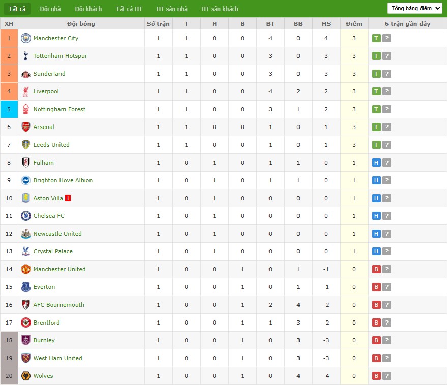 Soi kèo phạt góc West Ham vs Chelsea, 2h ngày 23/08 - Ảnh 7