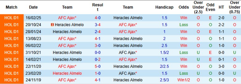 Thống kê phong độ gần đây của Ajax và Heracles Almelo trước vòng đấu tại Eredivisie, nhấn mạnh sự trái ngược về kết quả