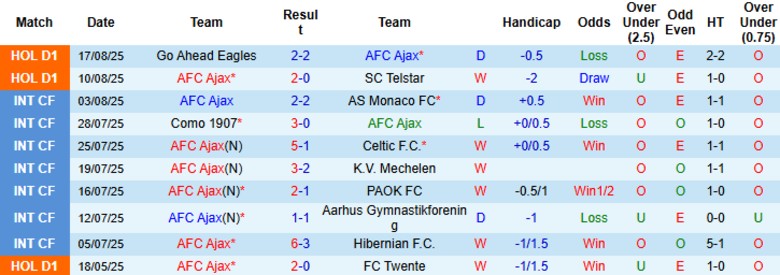Thống kê đối đầu Ajax vs Heracles: chuỗi bất bại 8 trận gần nhất của Ajax cùng nhiều thắng lợi cách biệt