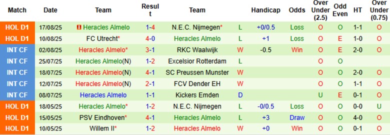 Đội hình dự kiến Ajax vs Heracles, sơ đồ 4-3-3 của Ajax với Weghorst đá cắm và Berghuis điều phối lối chơi
