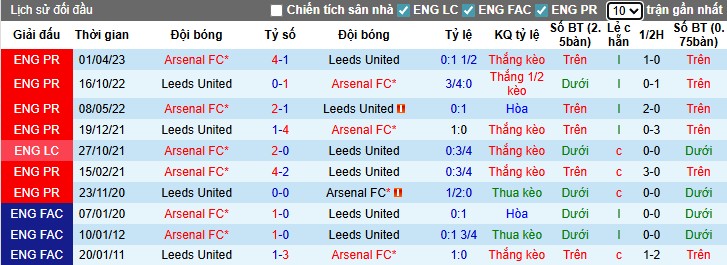 Nhận định, Soi kèo Arsenal vs Leeds United, 23h30 ngày 23/08: Tiếp đà hưng phấn - Ảnh 2