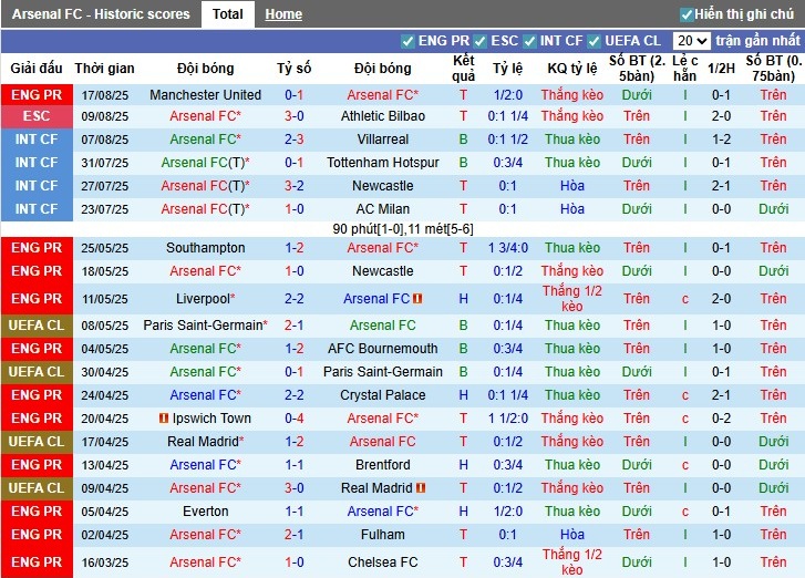 Nhận định, Soi kèo Arsenal vs Leeds United, 23h30 ngày 23/08: Tiếp đà hưng phấn - Ảnh 3