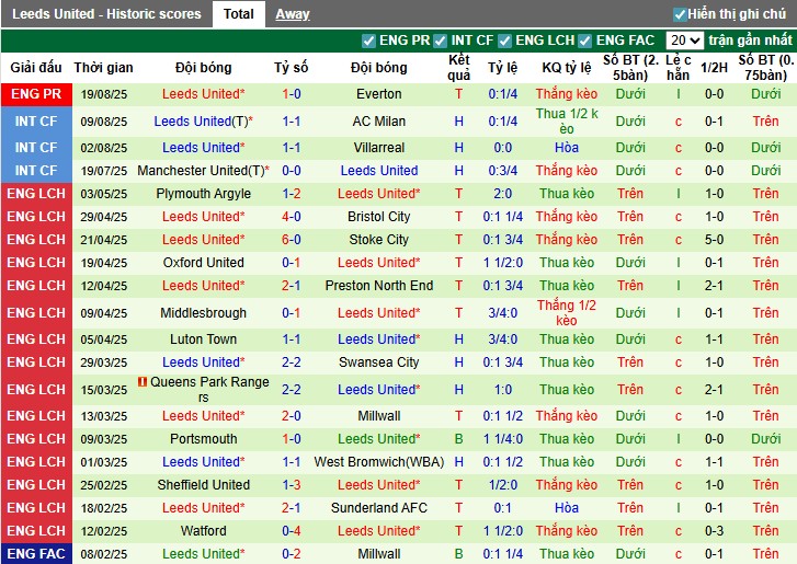 Nhận định, Soi kèo Arsenal vs Leeds United, 23h30 ngày 23/08: Tiếp đà hưng phấn - Ảnh 4