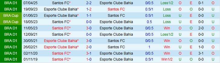 Thống kê kèo châu Á, tài xỉu và thẻ phạt Bahia vs Santos