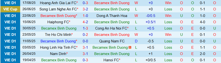 Biểu đồ phong độ và lịch sử đối đầu của Becamex TPHCM và Công an Hà Nội