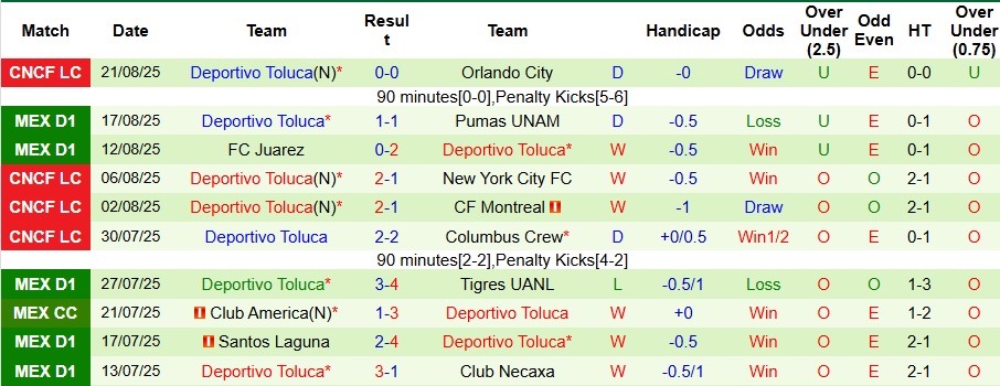 Một pha tranh chấp bóng bổng giữa cầu thủ hai đội Cruz Azul và Deportivo Toluca.