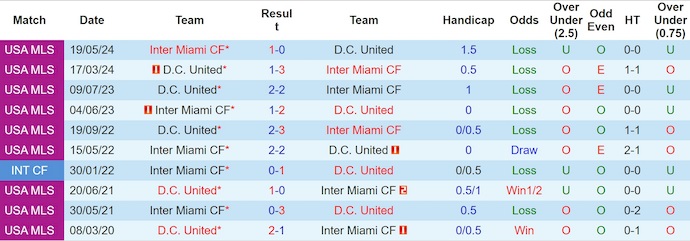 Nhận định, Soi kèo DC United vs Inter Miami 6h30 ngày 24/8: Ca khúc khải hoàn - Ảnh 3