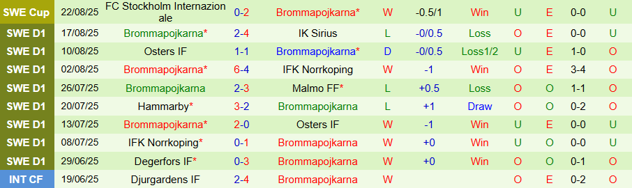 Nhận định, Soi kèo Djurgardens vs Brommapojkarna, 19h00 ngày 24/8: Con mồi ưa thích - Ảnh 1
