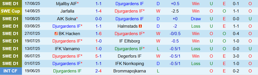 Lịch sử đối đầu Djurgardens vs Brommapojkarna: chủ nhà thắng 7 trận gần nhất
