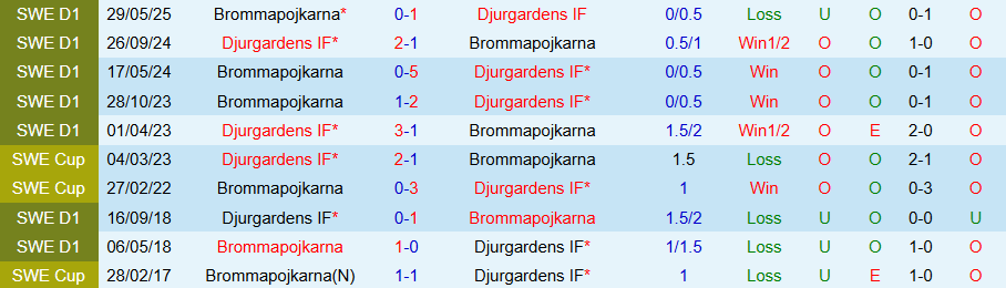 Thống kê kèo và tỷ lệ bàn thắng Djurgardens vs Brommapojkarna trước giờ bóng lăn