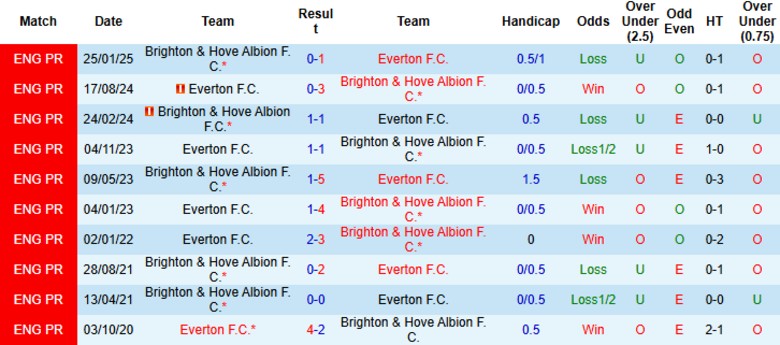 Nhận định, Soi kèo Everton vs Brighton, 20h00 ngày 24/8: Chưa thể đổi vận - Ảnh 2