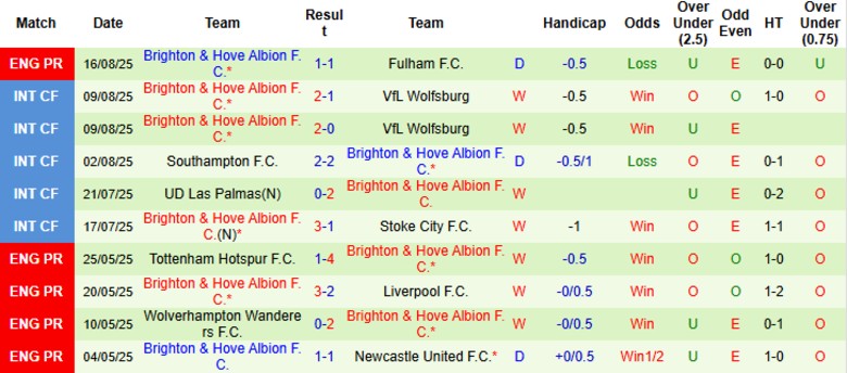 Nhận định, Soi kèo Everton vs Brighton, 20h00 ngày 24/8: Chưa thể đổi vận - Ảnh 4