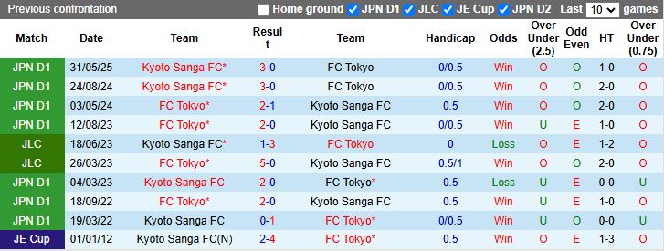 Nhận định, Soi kèo FC Tokyo vs Kyoto Sanga 17h00 ngày 24/8: Lên đỉnh bảng - Ảnh 1