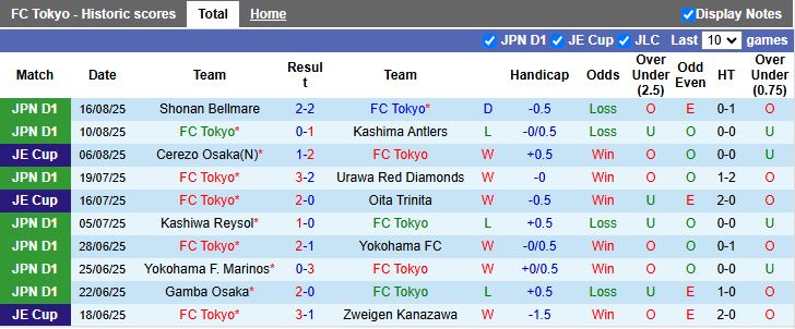 Nhận định, Soi kèo FC Tokyo vs Kyoto Sanga 17h00 ngày 24/8: Lên đỉnh bảng - Ảnh 2