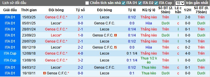 Nhận định, Soi kèo Genoa vs Lecce, 23h30 ngày 23/08: Đội khách gặp khó - Ảnh 2
