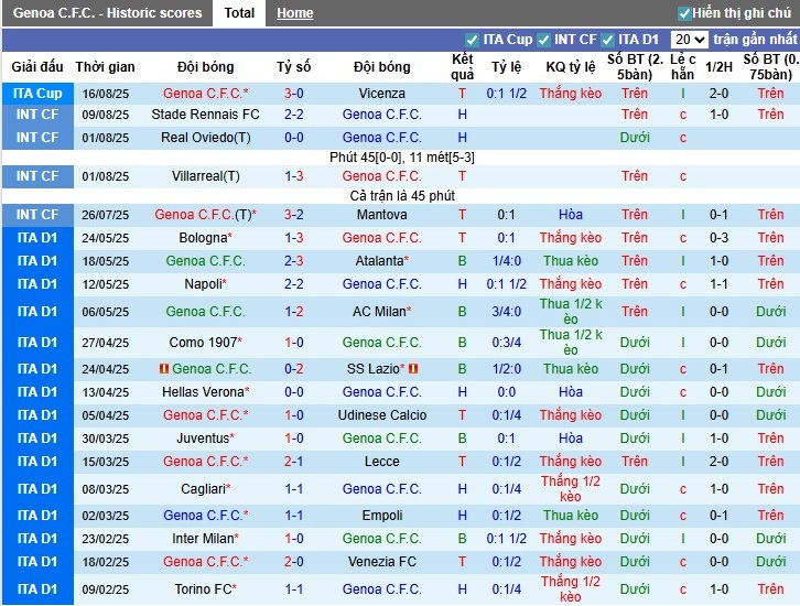 Nhận định, Soi kèo Genoa vs Lecce, 23h30 ngày 23/08: Đội khách gặp khó - Ảnh 3