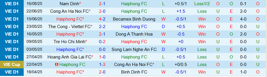Thống kê phong độ gần đây của Hải Phòng và PVF-CAND tại V-League